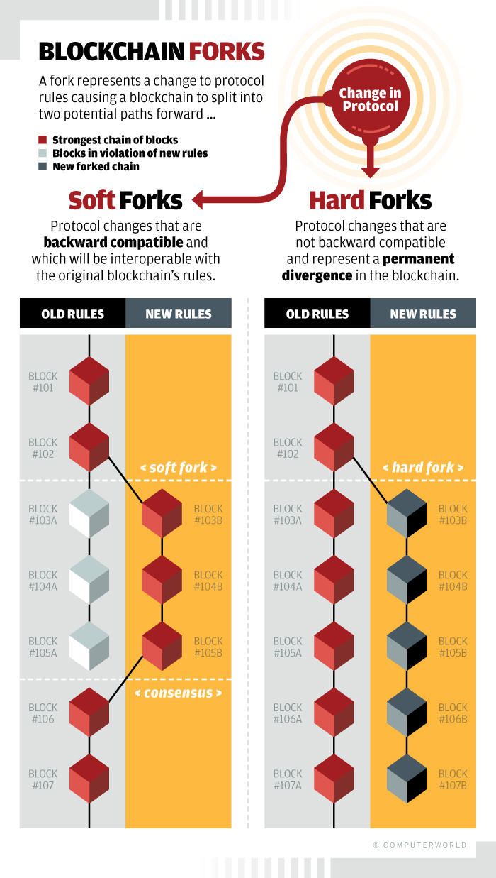 Computerworld / Blockchain Forks [diagram]