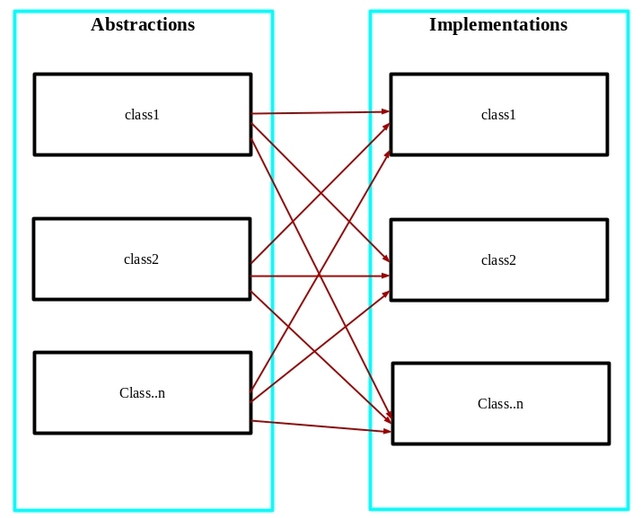 php bridge design pattern diagram
