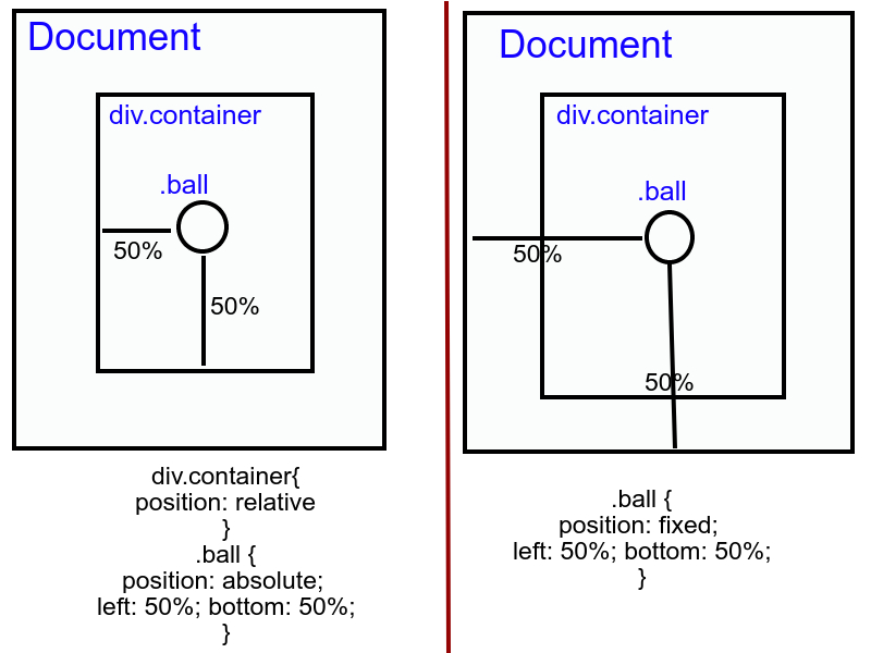 absolute position and fixed position