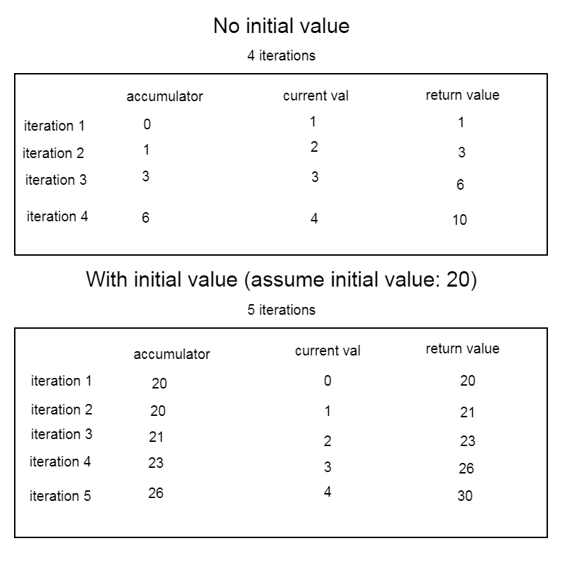 describing javascript reduce function