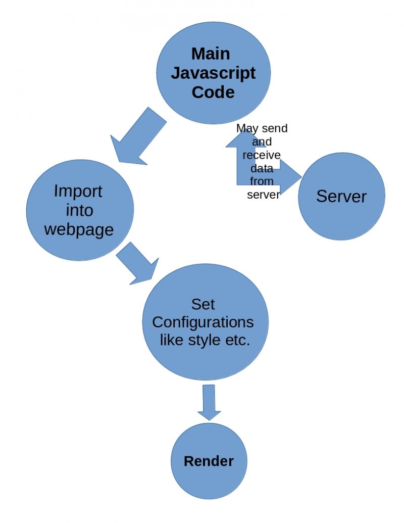 Learn how to create Javascript Embedable Widgets without depending on