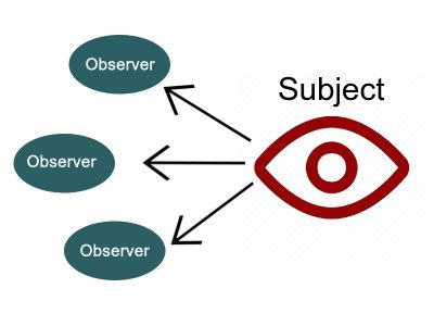 Observe! Notify! With The Observer Design Pattern In PHP