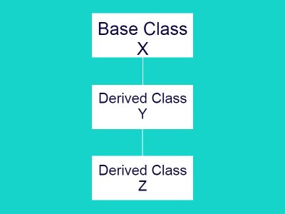 Describing OOP Inheritance In PHP