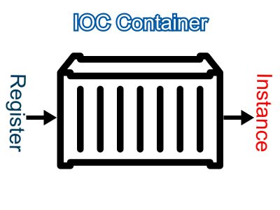 Implementing Simple IOC Container In PHP