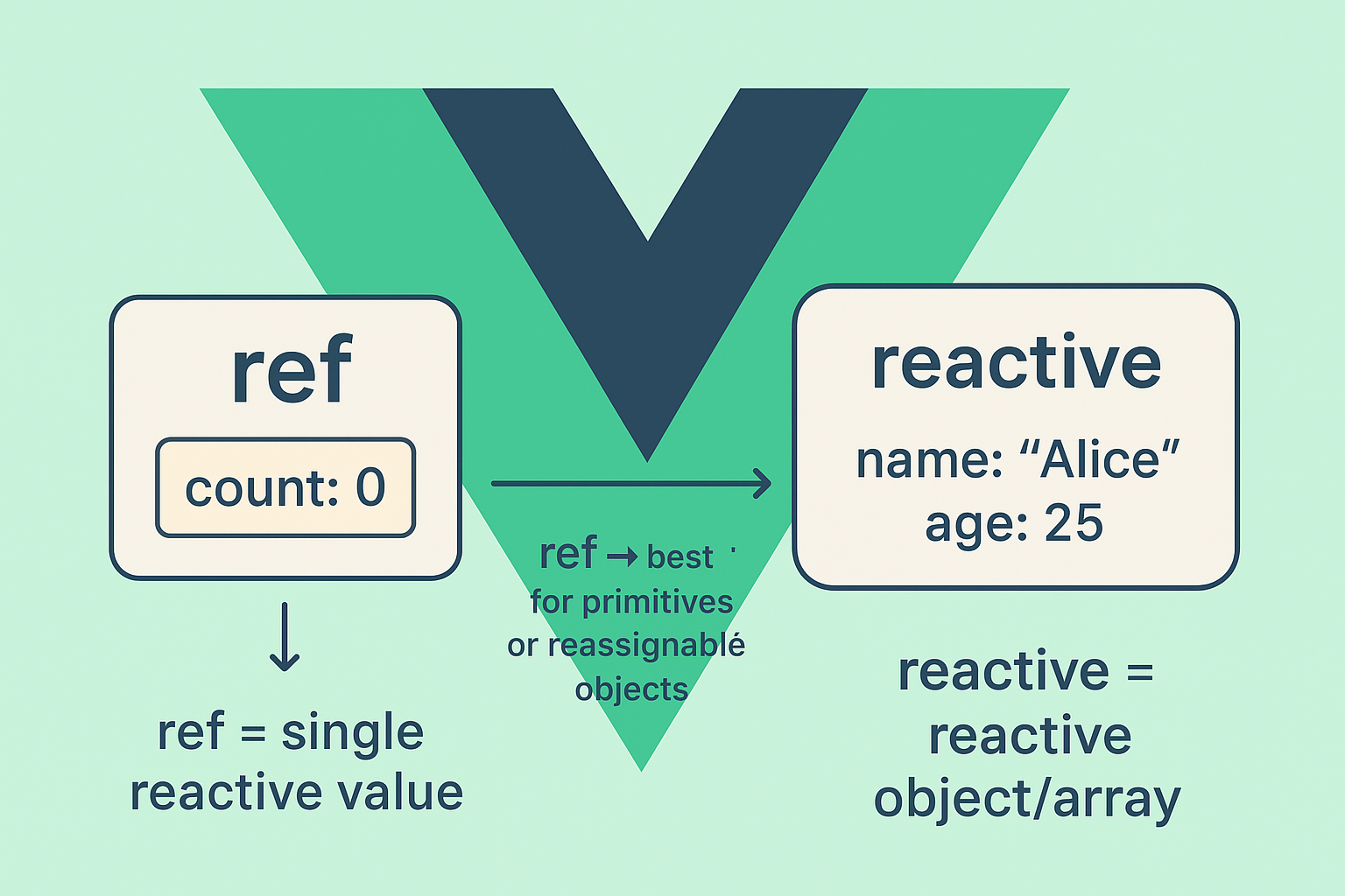 Learn About Vue 3 Reactivity with ref and reactive