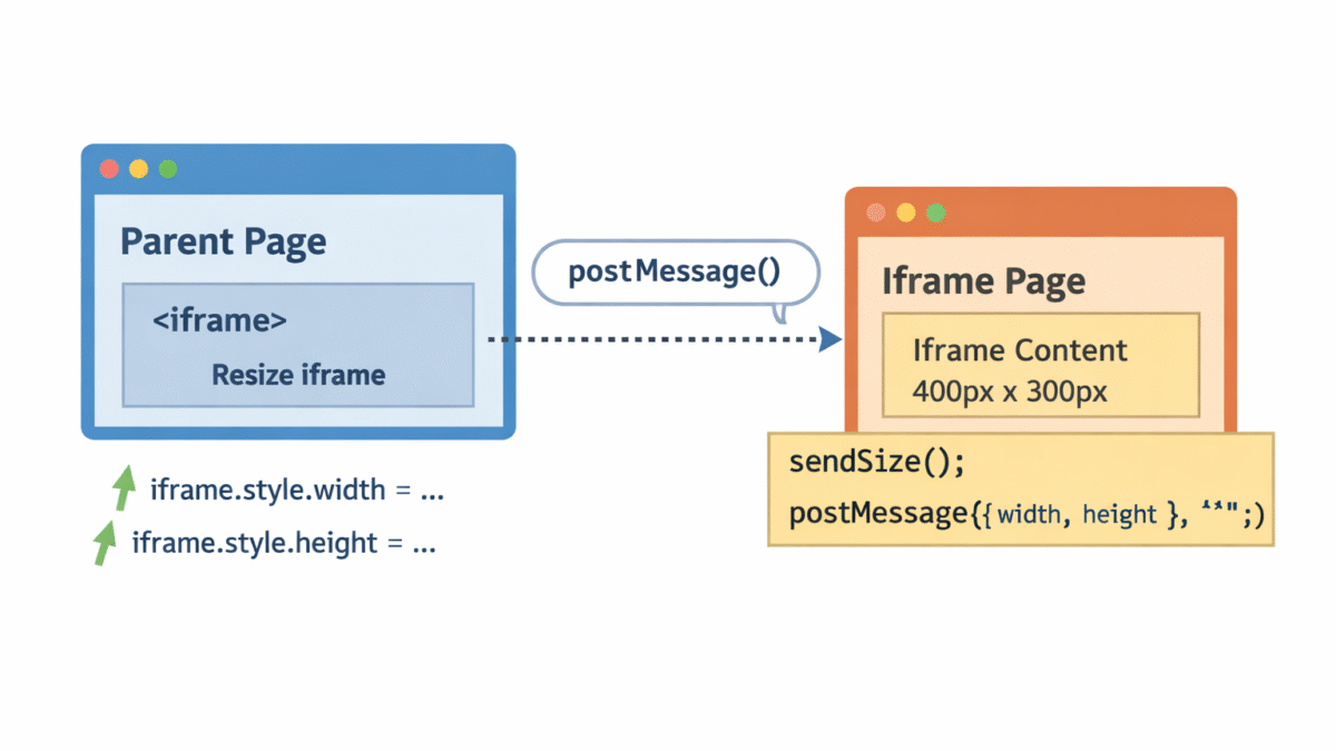 Automatically Resizing an Embedded Iframe to Fit Its Content